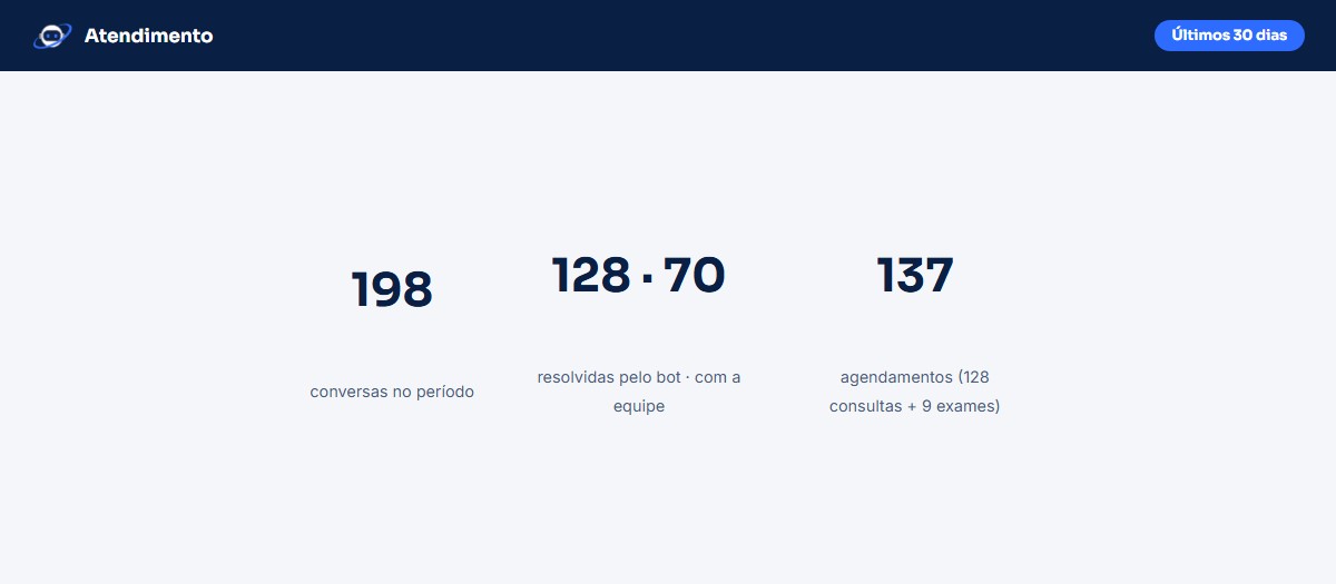 Ilustração do painel de métricas, com o total de conversas, a divisão entre bot e equipe, e o total de agendamentos
